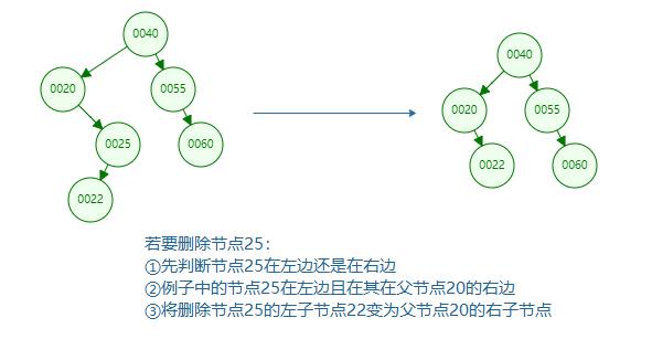 有图有真相！平衡二叉树AVL实现