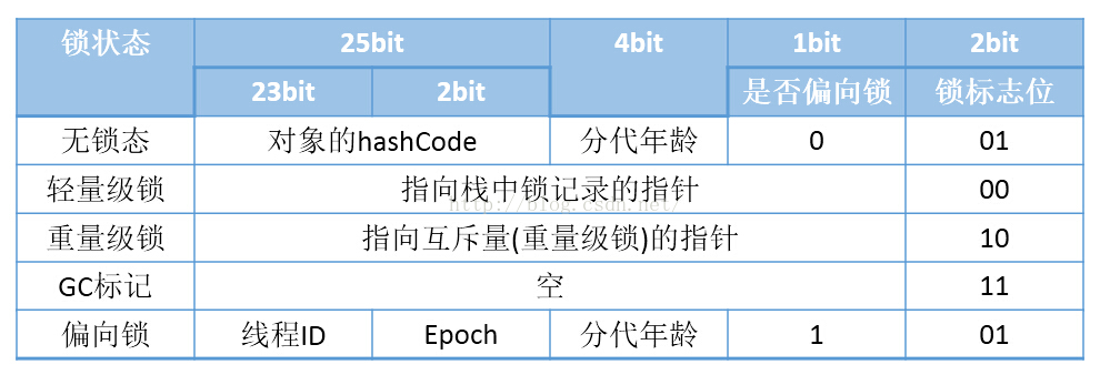 java对象头部