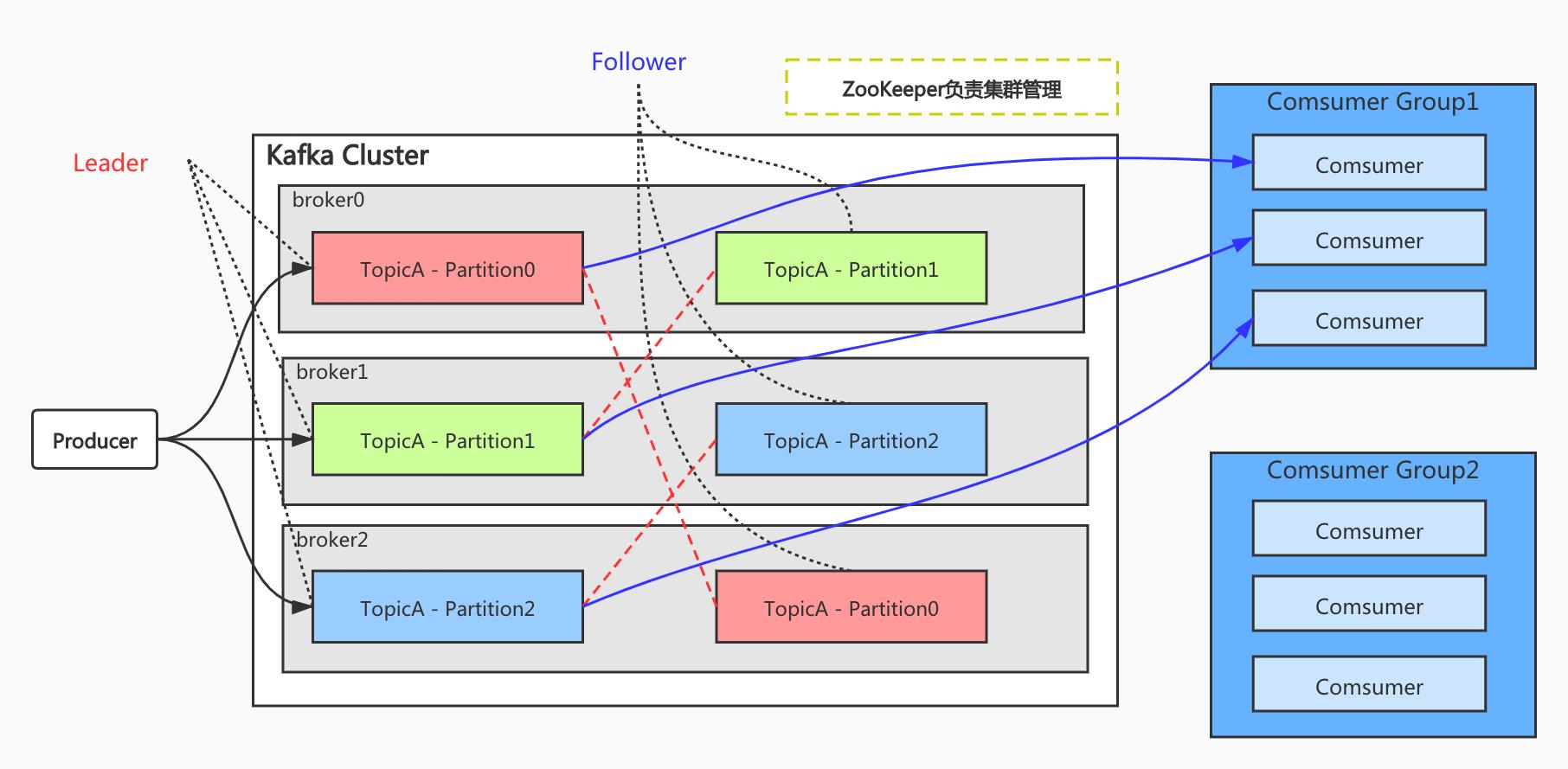 Kafka基础架构