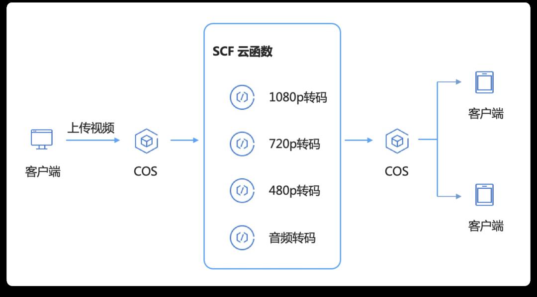 技术赋能教育：51Talk 在线教育的 Serverless 及音视频 实践