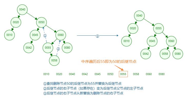 有图有真相！平衡二叉树AVL实现