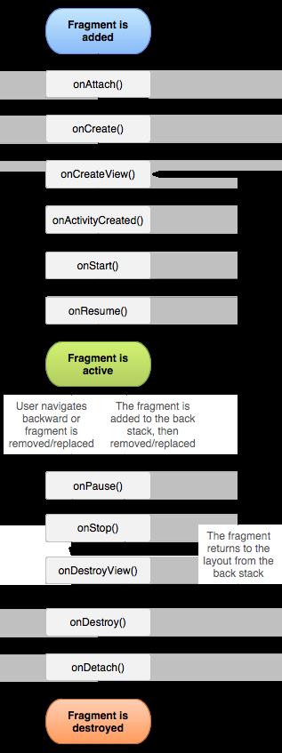 Fragment lifecyclee