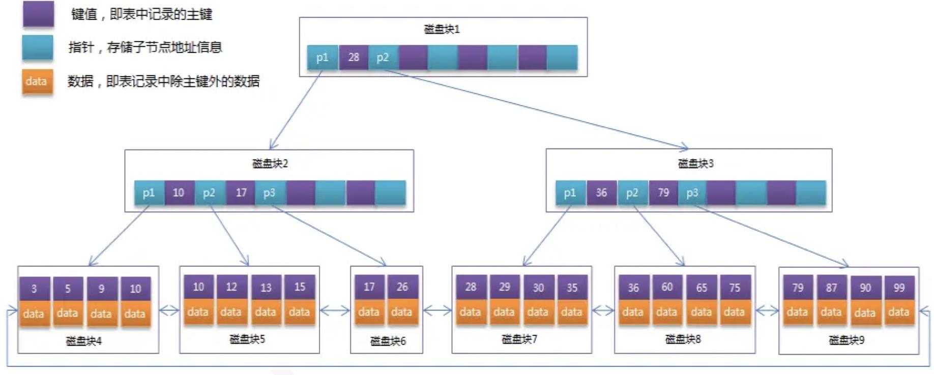 B+树