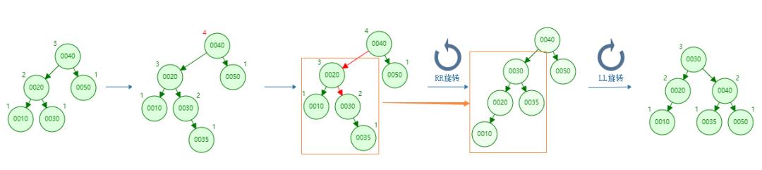 有图有真相！平衡二叉树AVL实现