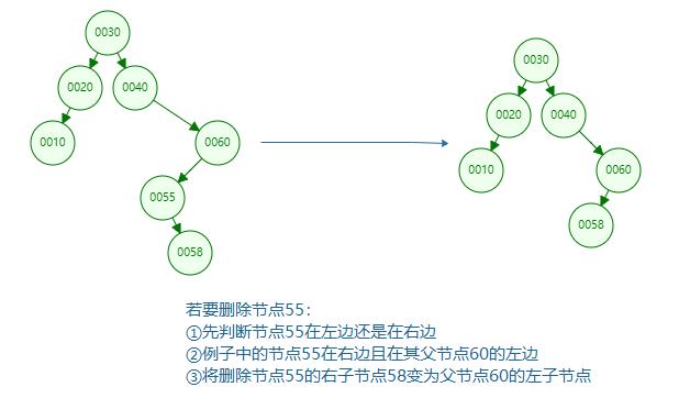 有图有真相！平衡二叉树AVL实现