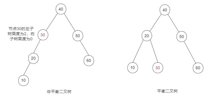 有图有真相！平衡二叉树AVL实现