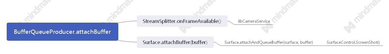 BufferQueuProducer的attachBuffer调用流程