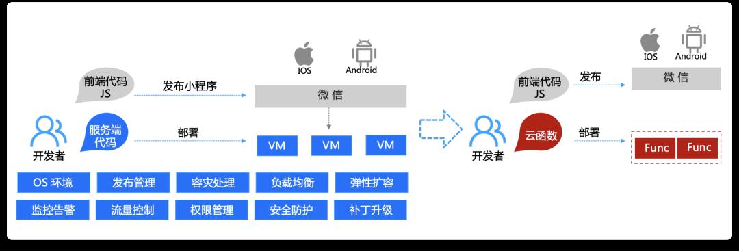 技术赋能教育：51Talk 在线教育的 Serverless 及音视频 实践