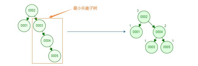 有图有真相！平衡二叉树AVL实现