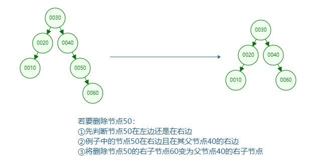 有图有真相！平衡二叉树AVL实现