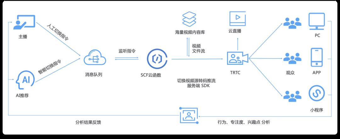 技术赋能教育：51Talk 在线教育的 Serverless 及音视频 实践