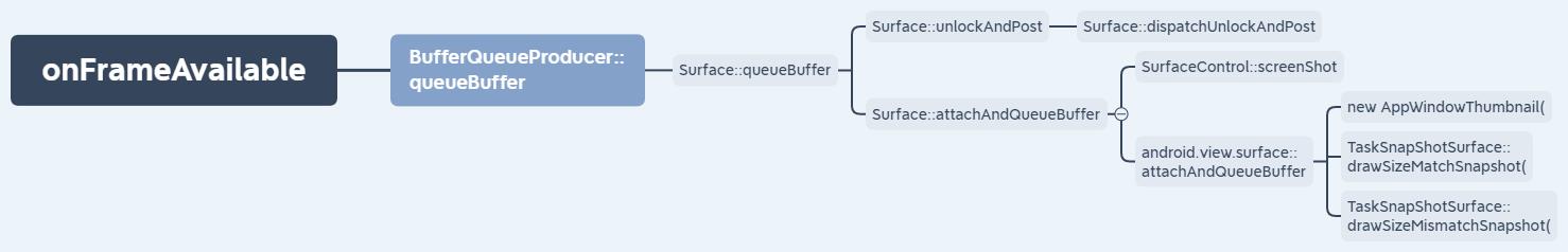 onFrameAvailable的被调用流程