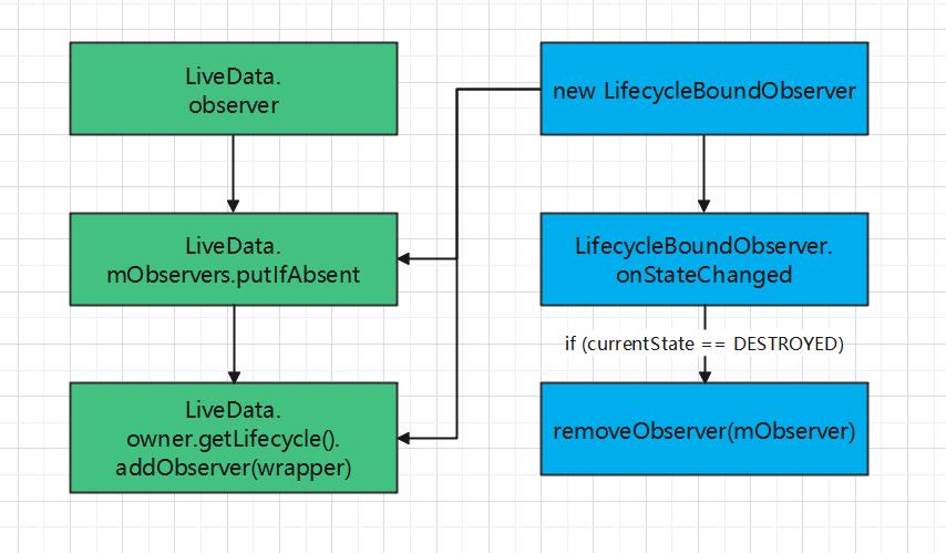 LiveData注册