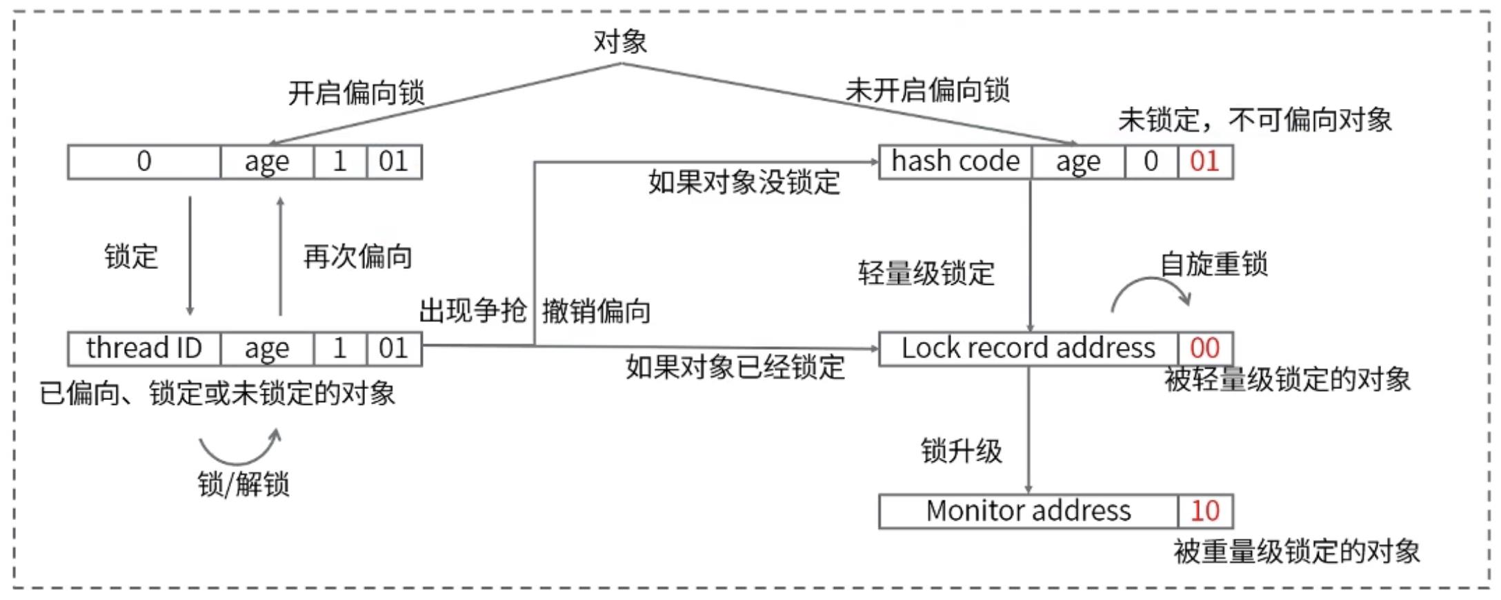 偏向锁与轻量级锁