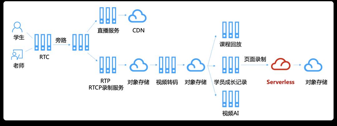 技术赋能教育：51Talk 在线教育的 Serverless 及音视频 实践