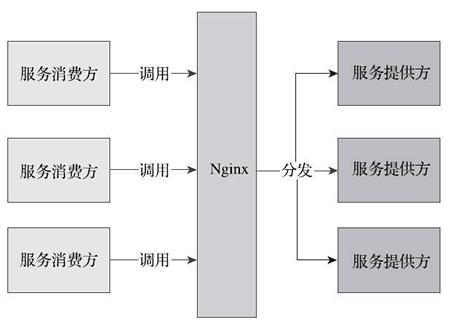 Nginx转发的信息流