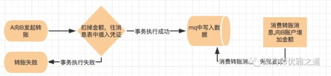 分布式事务，这一篇就够了