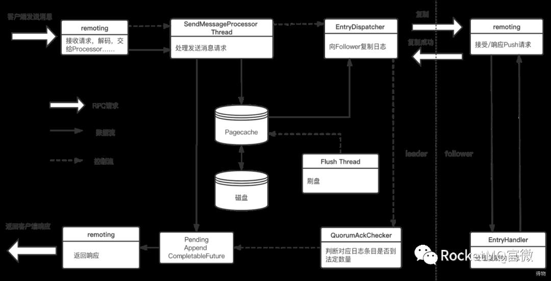 精选文章｜RocketMQ源码分析