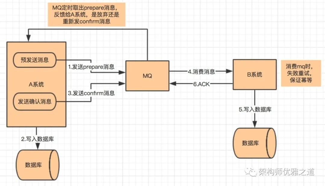 分布式事务，这一篇就够了