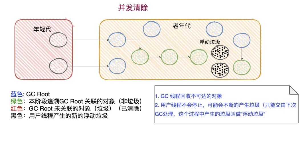 【对线面试官】CMS垃圾回收器