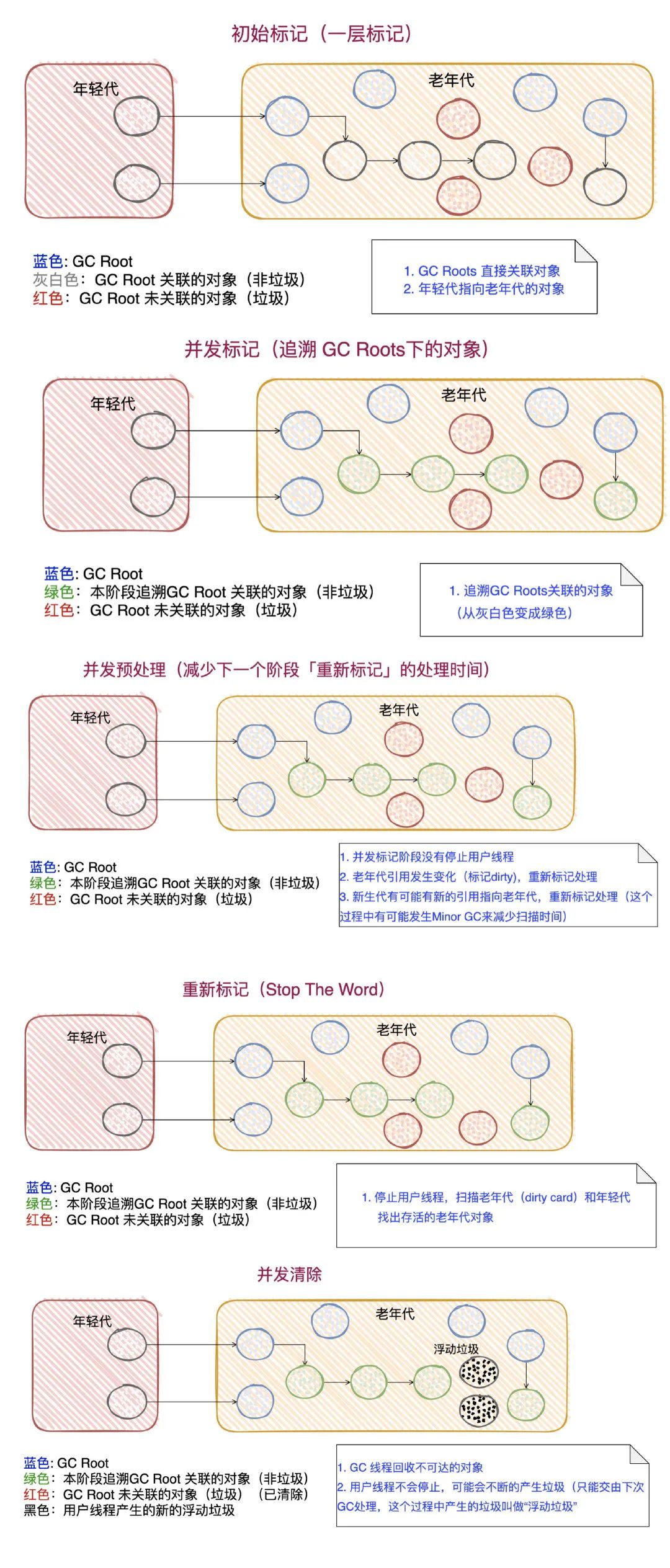 【对线面试官】CMS垃圾回收器