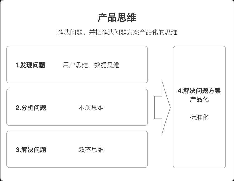 认知：什么是产品思维？