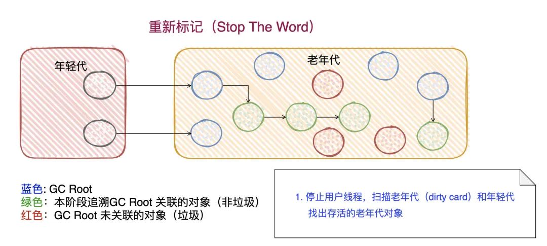 【对线面试官】CMS垃圾回收器