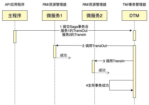 分布式事务最经典的七种解决方案