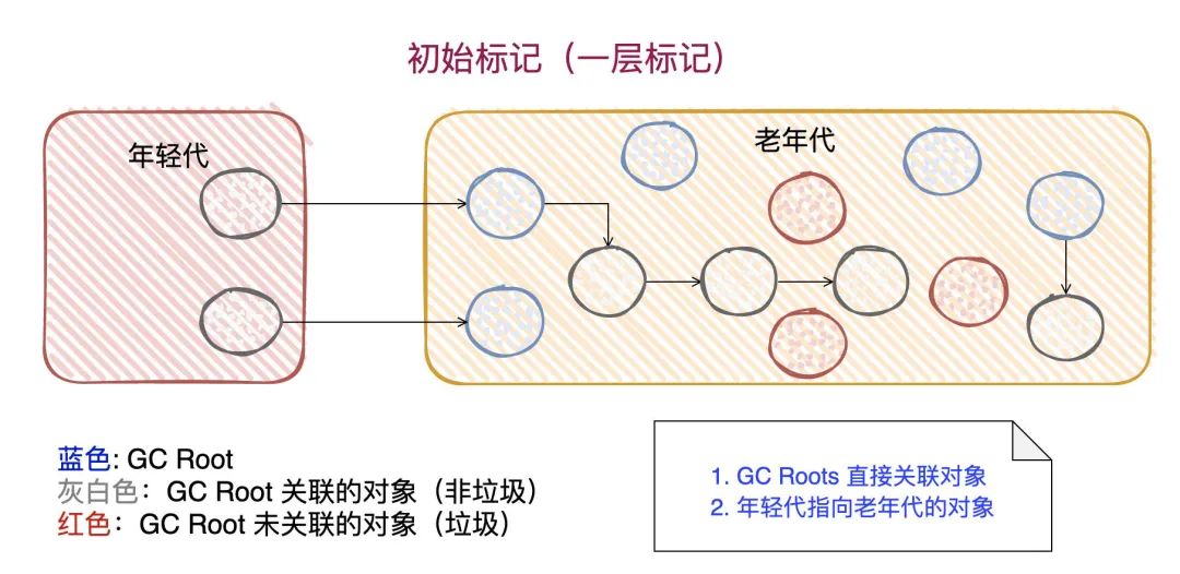 【对线面试官】CMS垃圾回收器