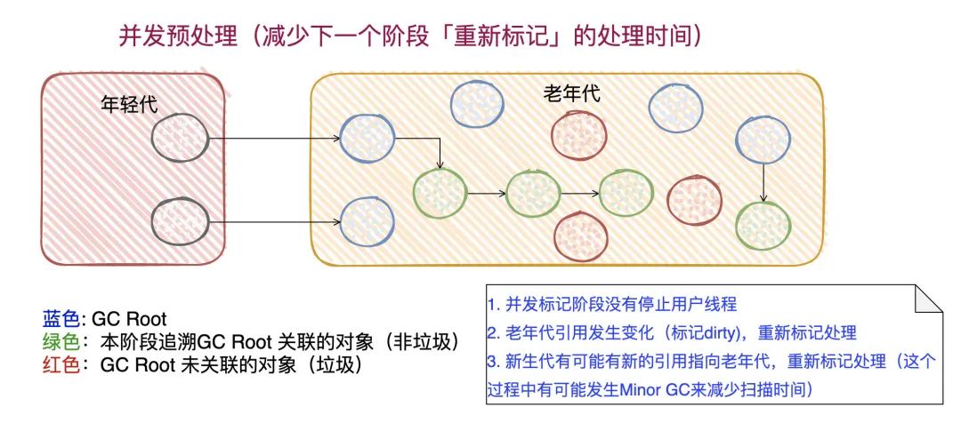 【对线面试官】CMS垃圾回收器