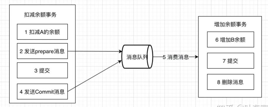 分布式事务最经典的七种解决方案