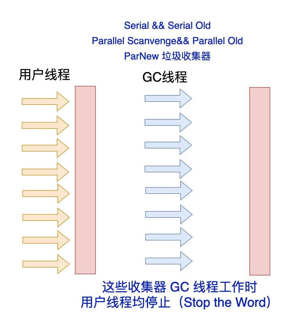 【对线面试官】CMS垃圾回收器