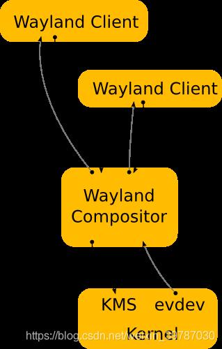 Ubuntu 再次拥抱 Wayland