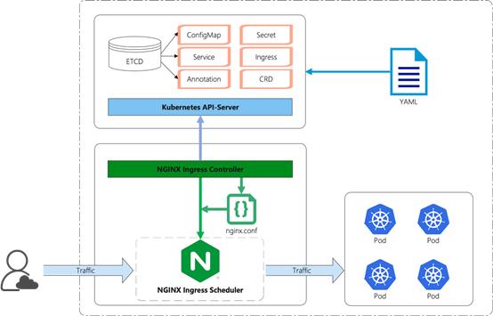 技术大咖带你玩转NGINX Ingress Controller