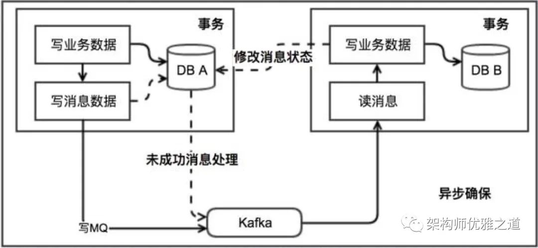 分布式事务，这一篇就够了