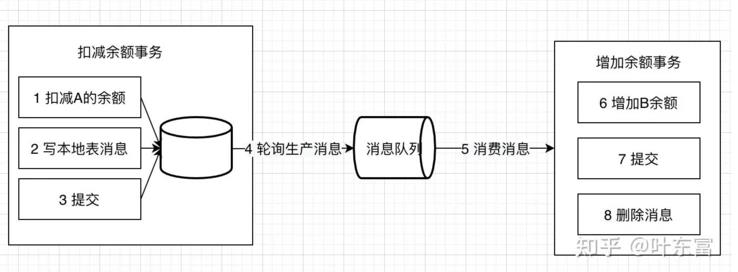 分布式事务最经典的七种解决方案