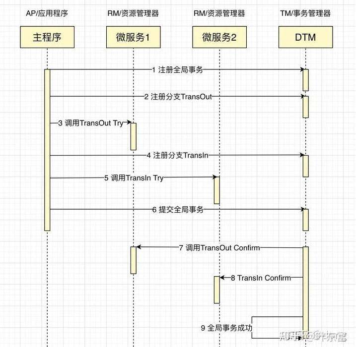 分布式事务最经典的七种解决方案