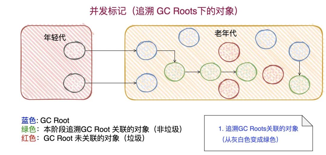 【对线面试官】CMS垃圾回收器