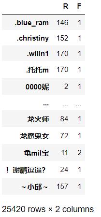 基于聚类算法(Kmeans)对电商用户做分群处理