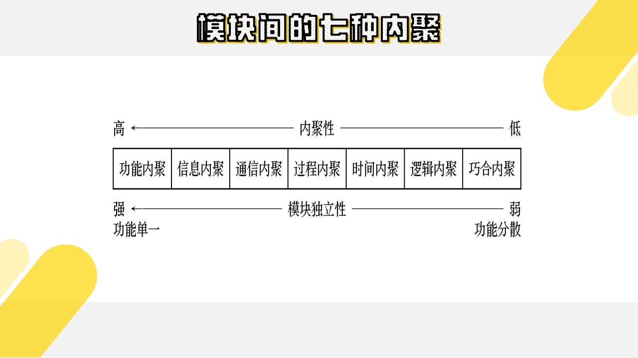 模块间的七种内聚