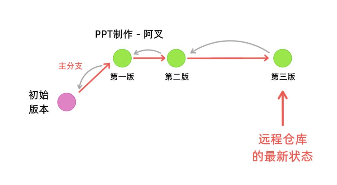 漫画：Git 中的的数据结构和算法设计