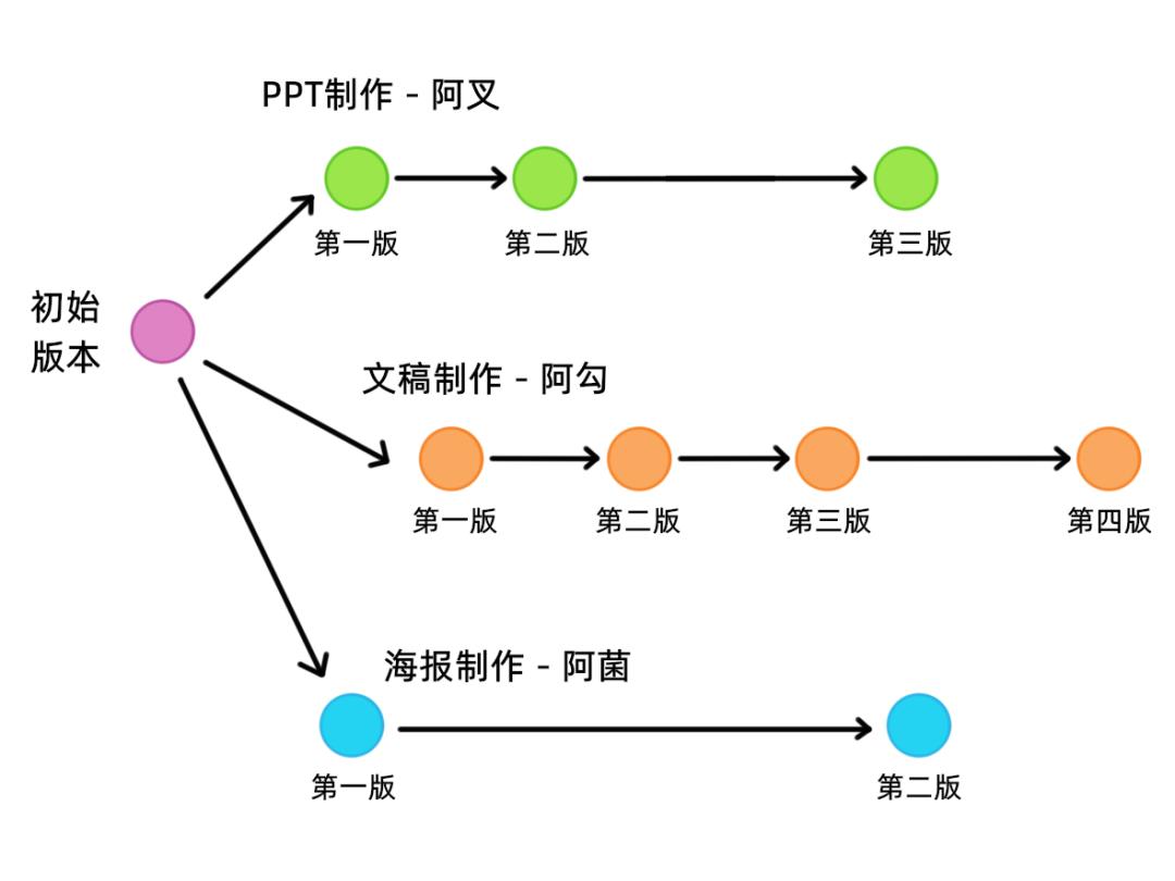 漫画：Git 中的的数据结构和算法设计