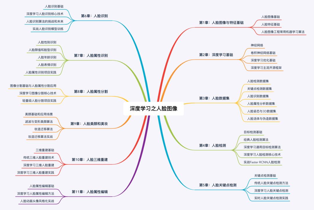 【百家稷学】图像识别，模型设计，人脸图像，摄影图像直播回放与资料下载（有三的书直播分享）