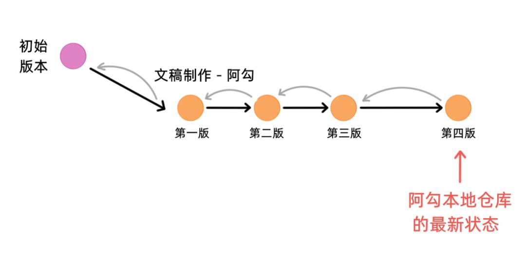 漫画：Git 中的的数据结构和算法设计