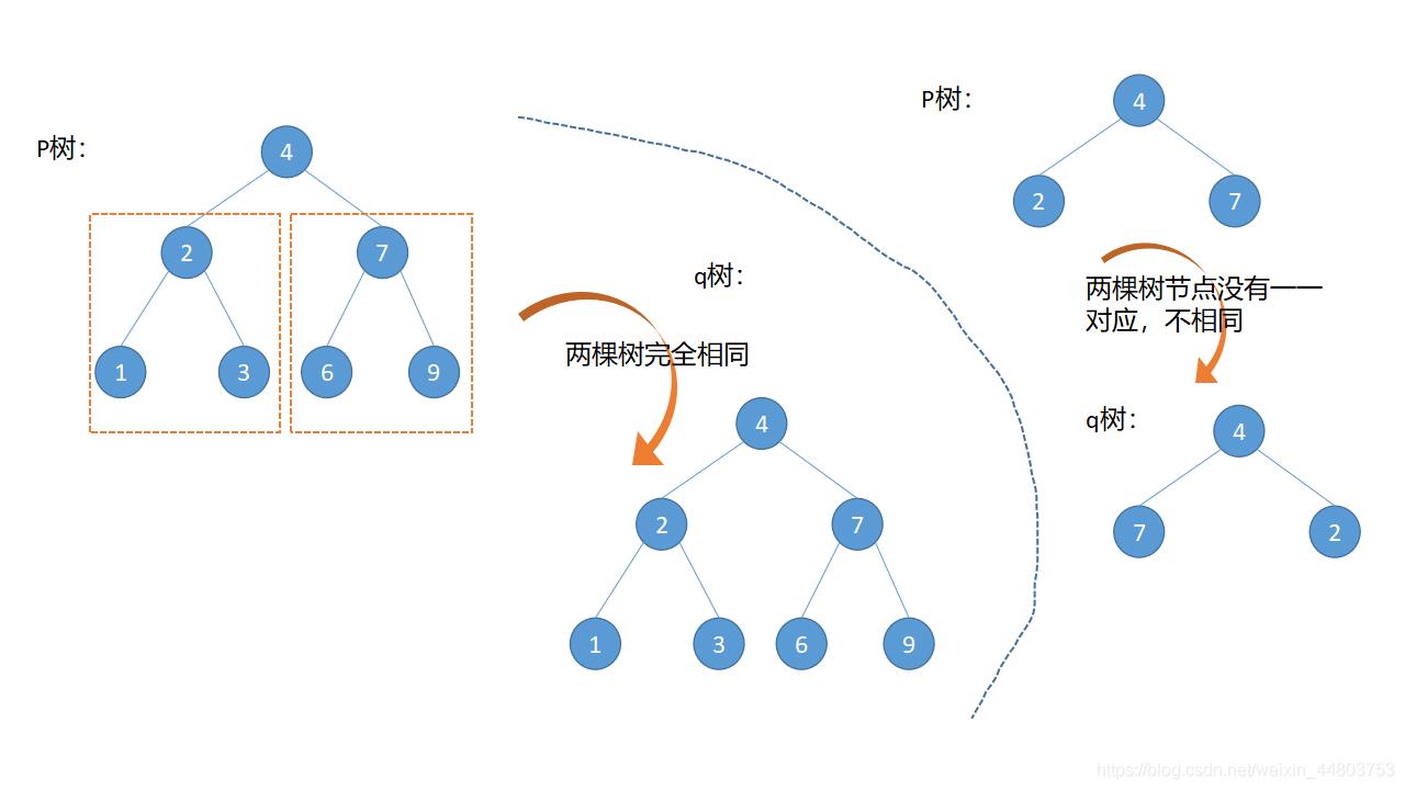 相同的树