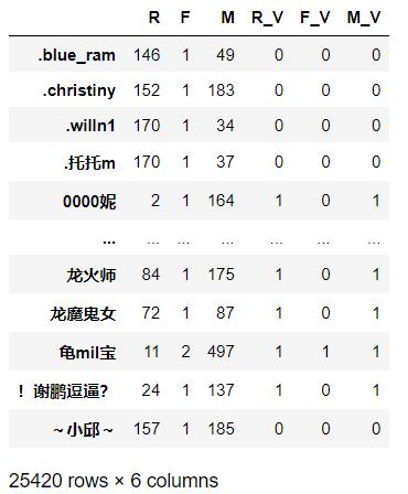 基于聚类算法(Kmeans)对电商用户做分群处理