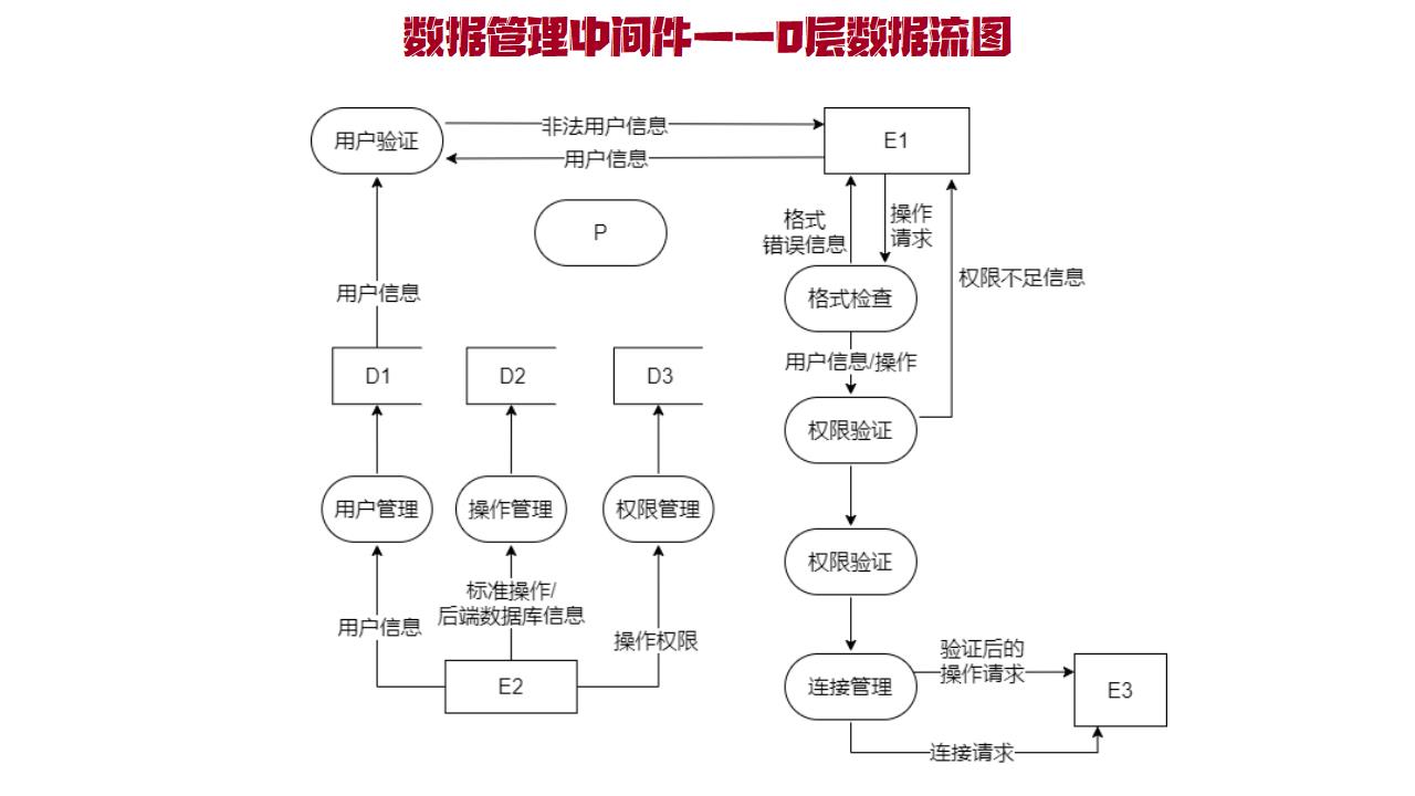 数据管理中间件0层数据流图