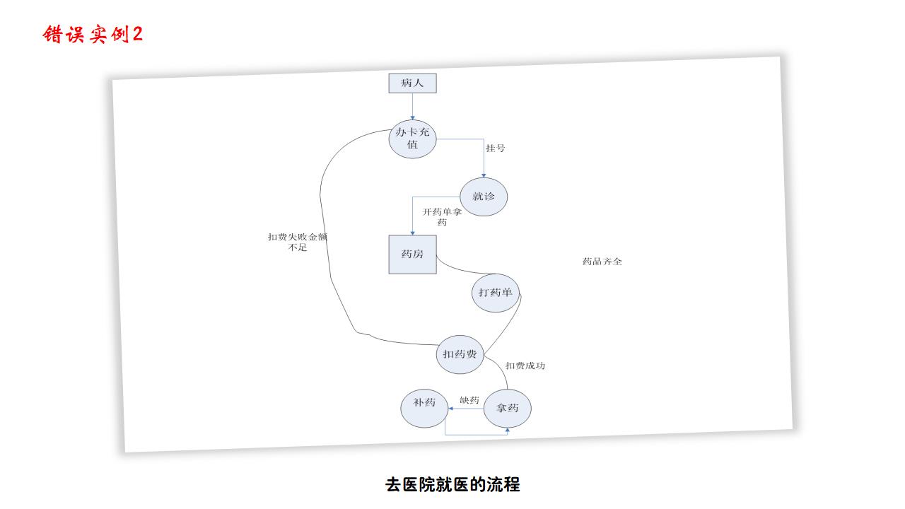 错误实例2