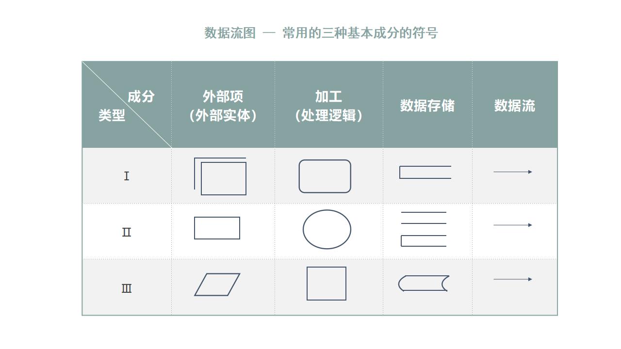 常用的三种数据流图基本成分的符号