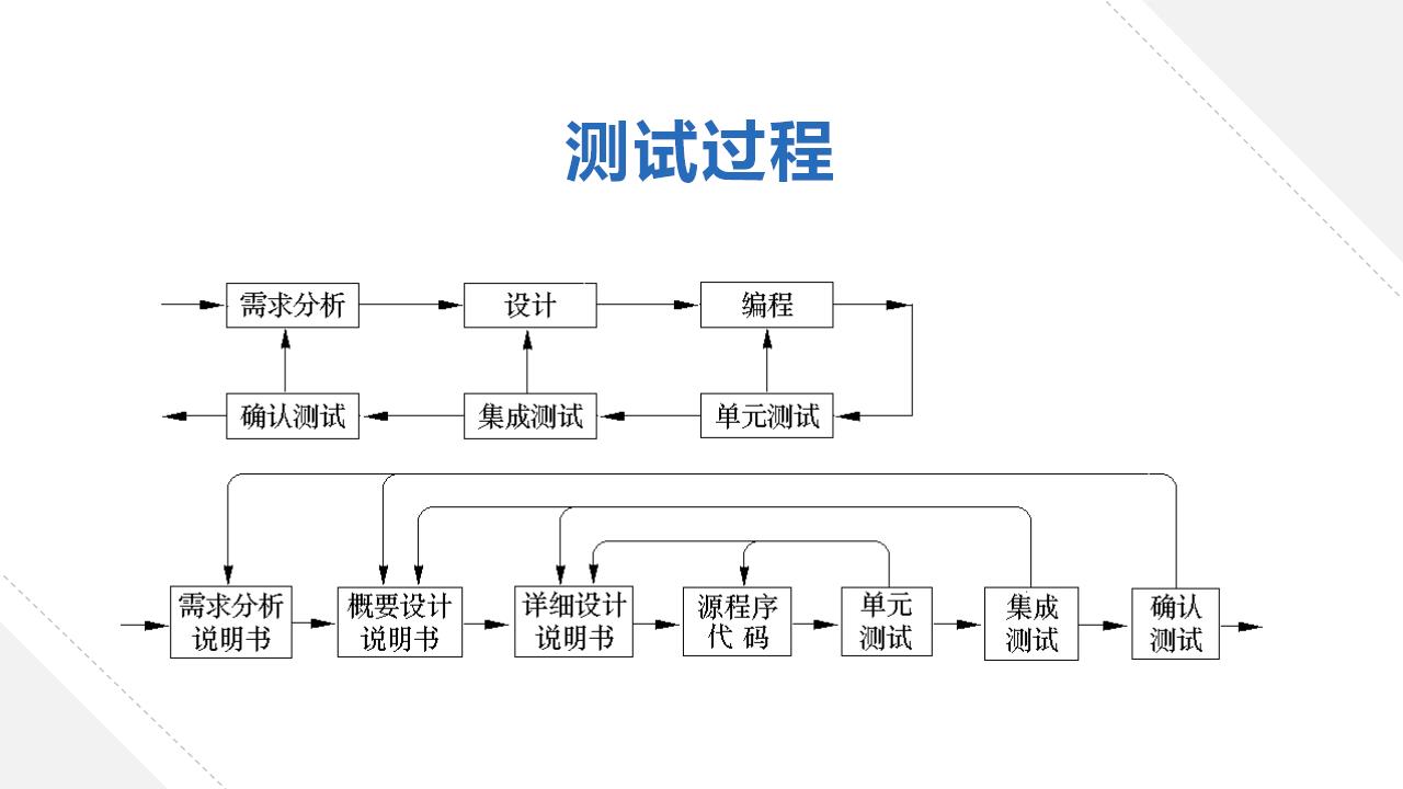 测试过程